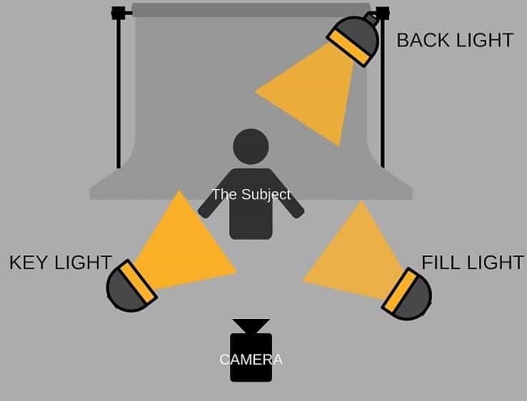 what is a 3 point lighting system
